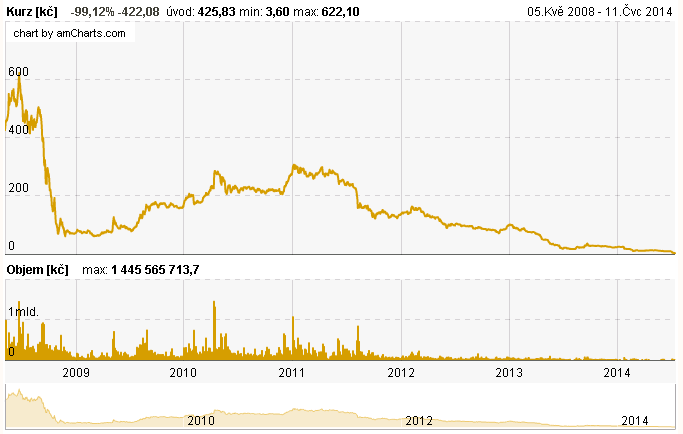 Akcie_NWR_graf_ceny
