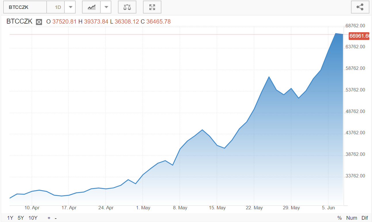 bitcoin kurz koruna