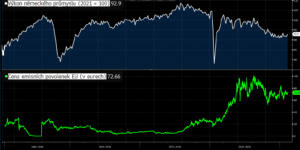 Graf si můžete zvětšit rozkliknutím.